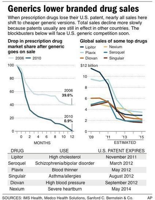 HOLD FOR RELEASE 12:01 A.M. EDT JULY 25; graphic shows prescription drug market share after U.S. patents expire.