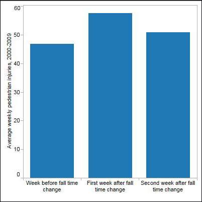 Daylight Saving Time: More pedestrians hit in the week after fall time change - image
