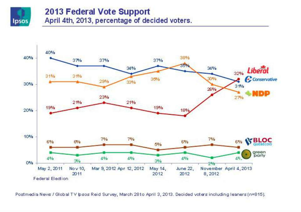 Justin Trudeau poised to make politics exciting: poll - image