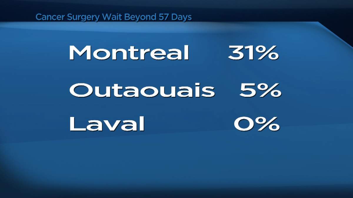 Cancer-surgery wait times longest in Montreal - image