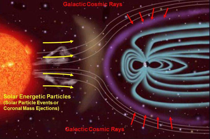 This illustration depicts the two main types of radiation that RAD monitors, and how the magnetic field around Earth affects the radiation in space near Earth.