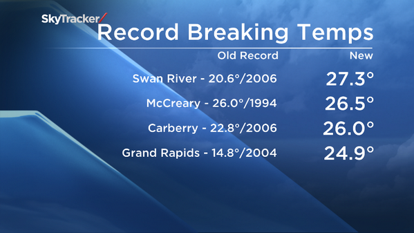 New temperature records set across southern and central Manitoba.