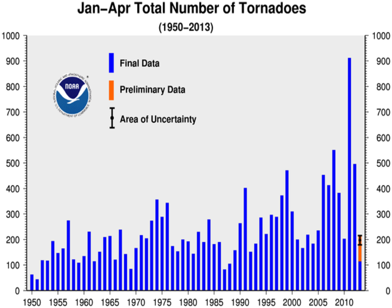 January to April tornado counts from 1950-2013