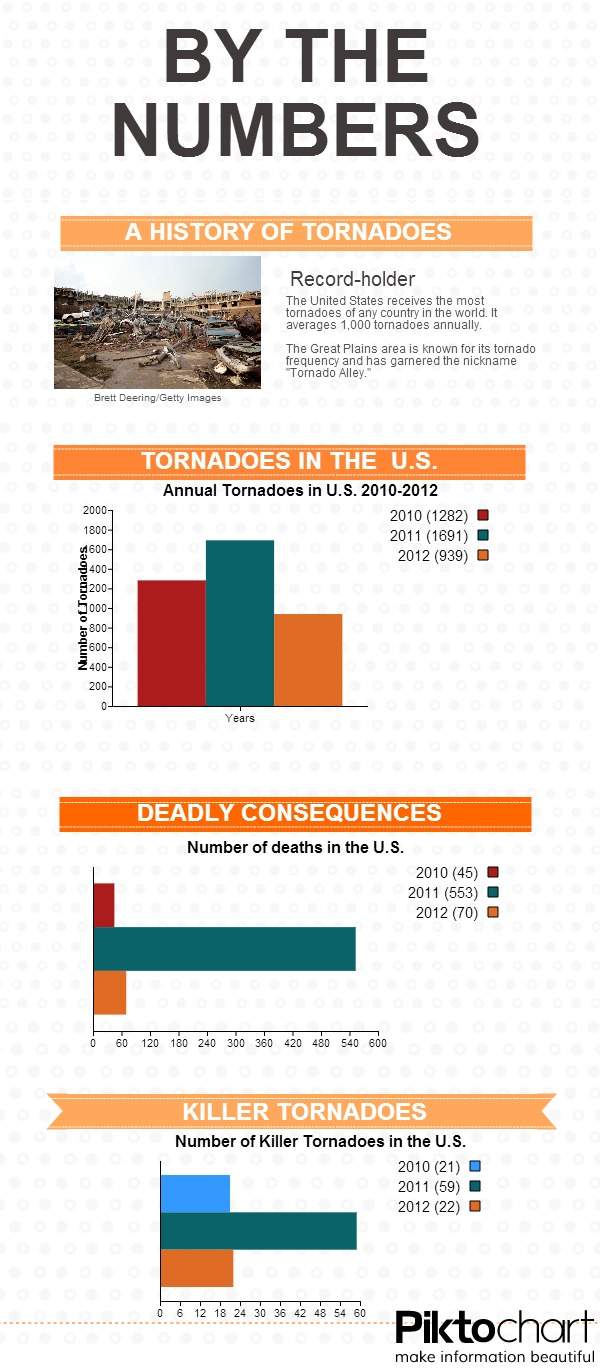 By the Numbers: Tornadoes in the U.S. - image