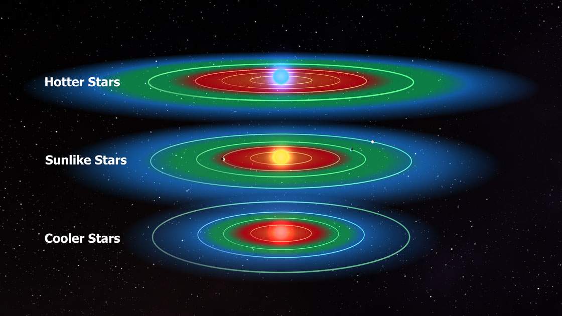This diagram shows how the habitable zones of larger stars are wider and farther away the hotter the star is. (NASA/Kepler Mission/Dana Berry)