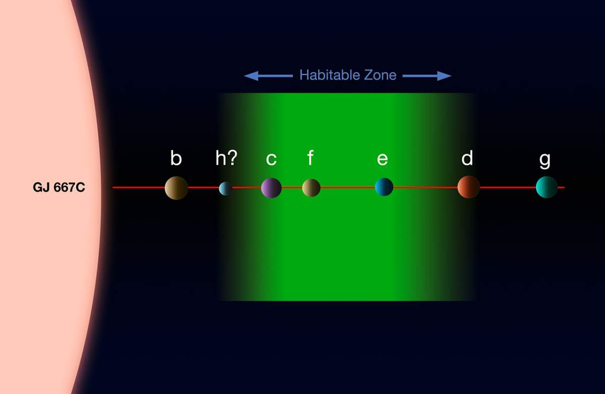 This diagram shows the system of planets around the star Gliese 667C, illustrating which planets lie within the habitable zone. (ESO)