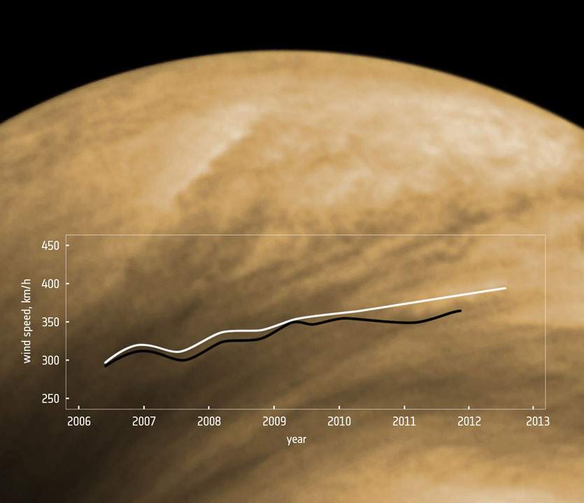 In this graph, the white line shows the data collected by manual cloud tracking. The black line is from digital tracking methods. The data was collected by tracking the movements of cloud features around 70 km above the planet’s surface.