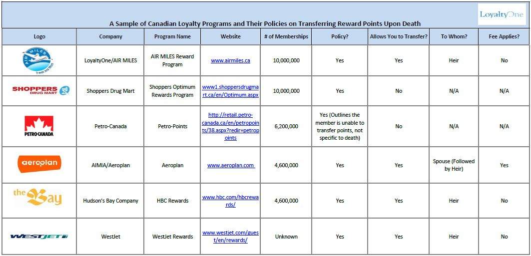Loyalty programs: what happens to your points after death? - image
