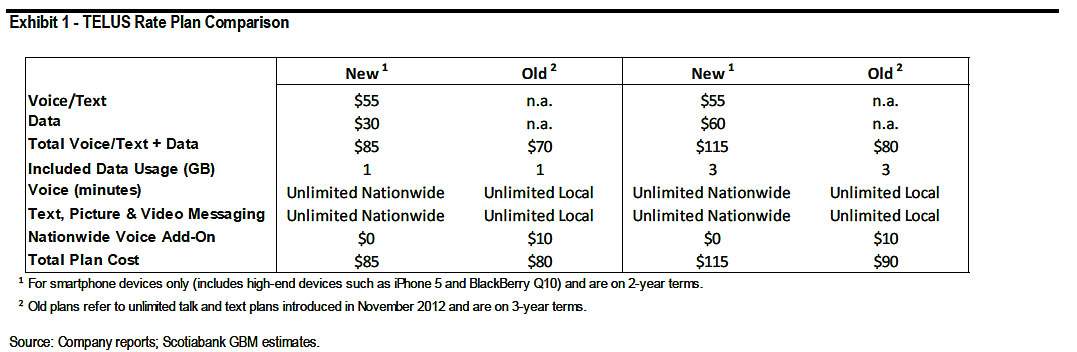 A comparison from Scotiabank on standard smartphone contracts based on Telus’ old three-year plans and the carrier’s new two-year contracts.