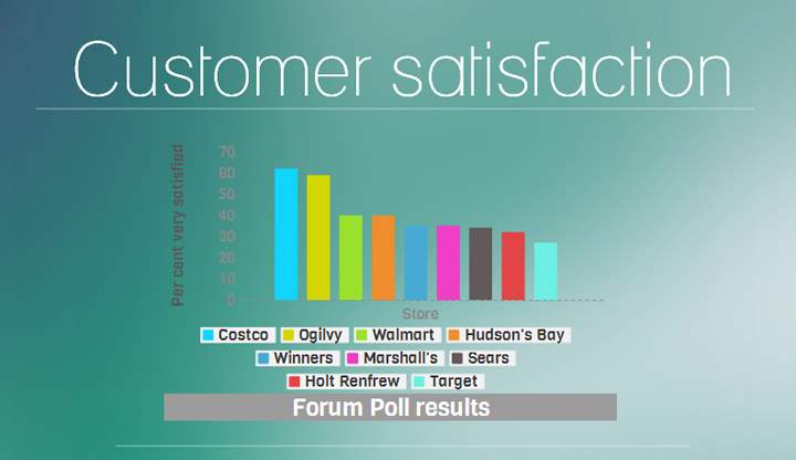 Customer satisfaction