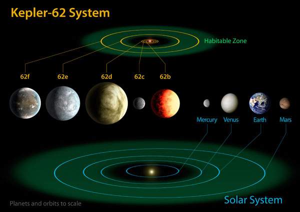The diagram compares the planets of the inner solar system to Kepler-62, a five-planet system about 1,200 light-years from Earth in the constellation Lyra. (NASA Ames/JPL-Caltech)