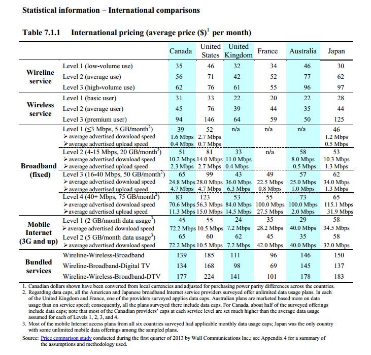 Average wireless, Internet bill cheaper here than in US: watchdog report - image