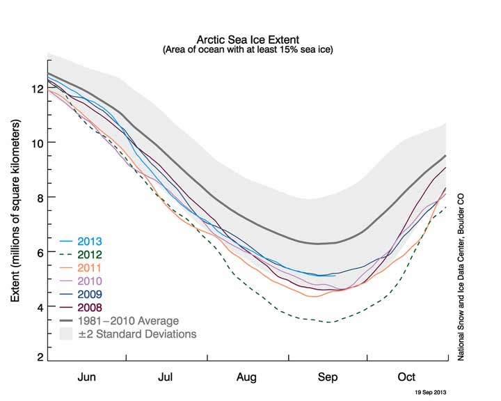 The graph above shows Arctic sea ice extent as of September 19, 2013, along with daily ice extent data for five previous years. 2013 is shown in blue, 2012 in green, 2011 in orange, 2010 in pink, 2009 in navy, and 2008 in purple. The 1981 to 2010 average is in dark gray. (National Snow and Ice Data Center)