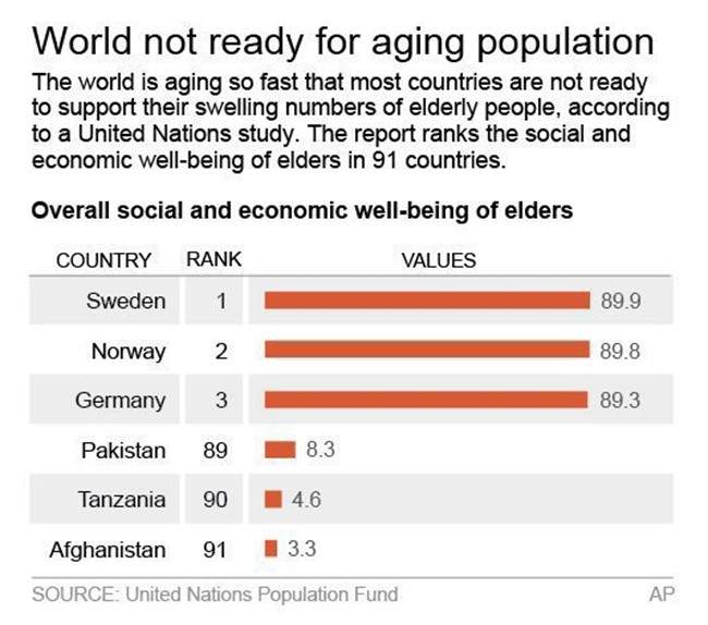 A chart outlining the U.N.’s social and economic well being rankings for those age 60 and over.