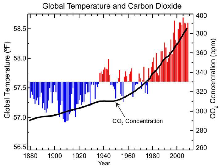 A graph charting global temperatures from 1880 2002.