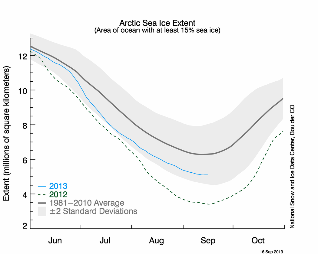 Data from the National Snow and Ice Data Center in Boulder, Co., indicates that the Arctic ice in 2013 did not decline as much as in 2012. (NOAA)