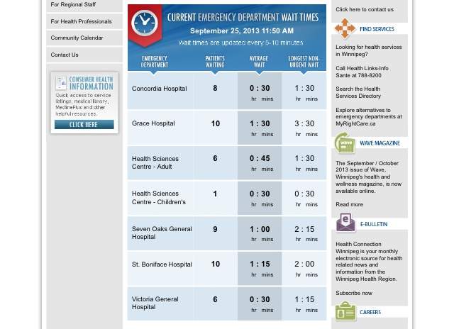The WRHA began posting emergency room wait times on Wednesday, September 25, 2013.