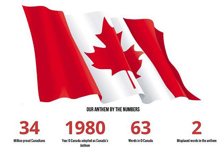 Canada’s English national anthem by the numbers (Credit: RestoreOurAnthem.ca).