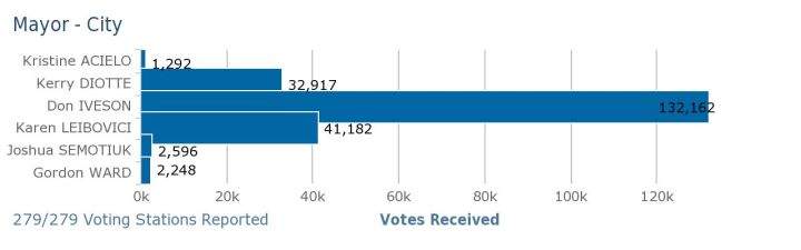 Don Iveson elected mayor of Edmonton - image