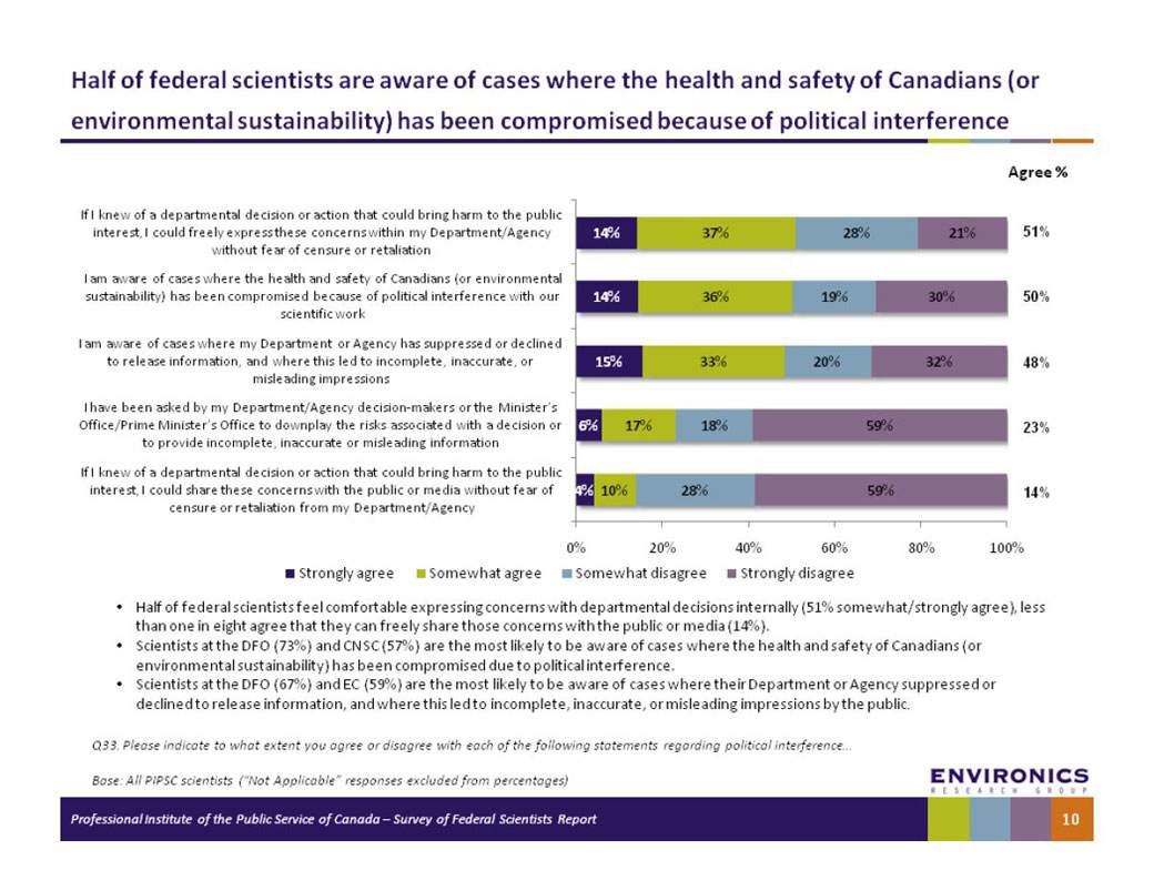 Half of federal scientists reported that they were aware of cases in which the health and safety of Canadians had been compromised due to political interference.