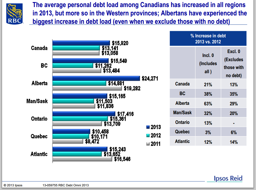 Consumer debt levels surge in Western Canada, new survey shows - image