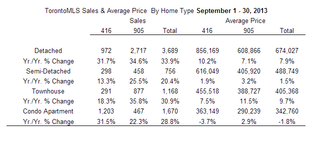 Toronto’s housing market booms in September, but condo prices slip - image
