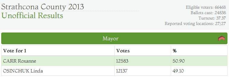 Final results for the mayoral votes from all 27 polls