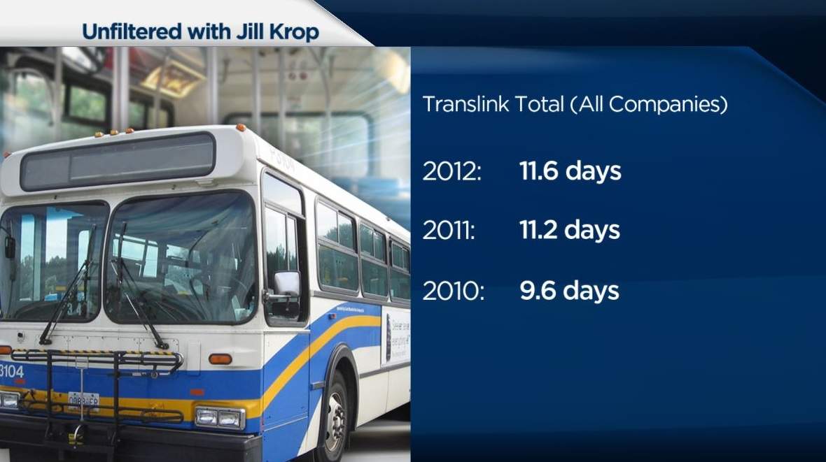 Translink staff take four more sick days than average Canadian worker: taxpayers group - image