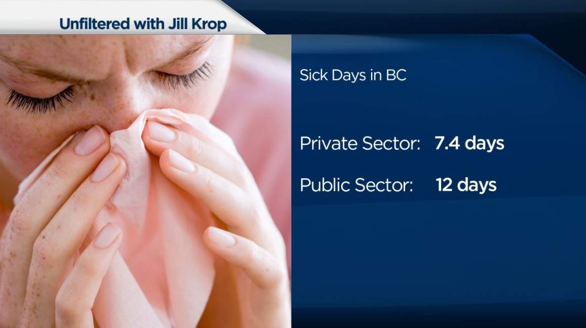 Translink staff take four more sick days than average Canadian worker: taxpayers group - image