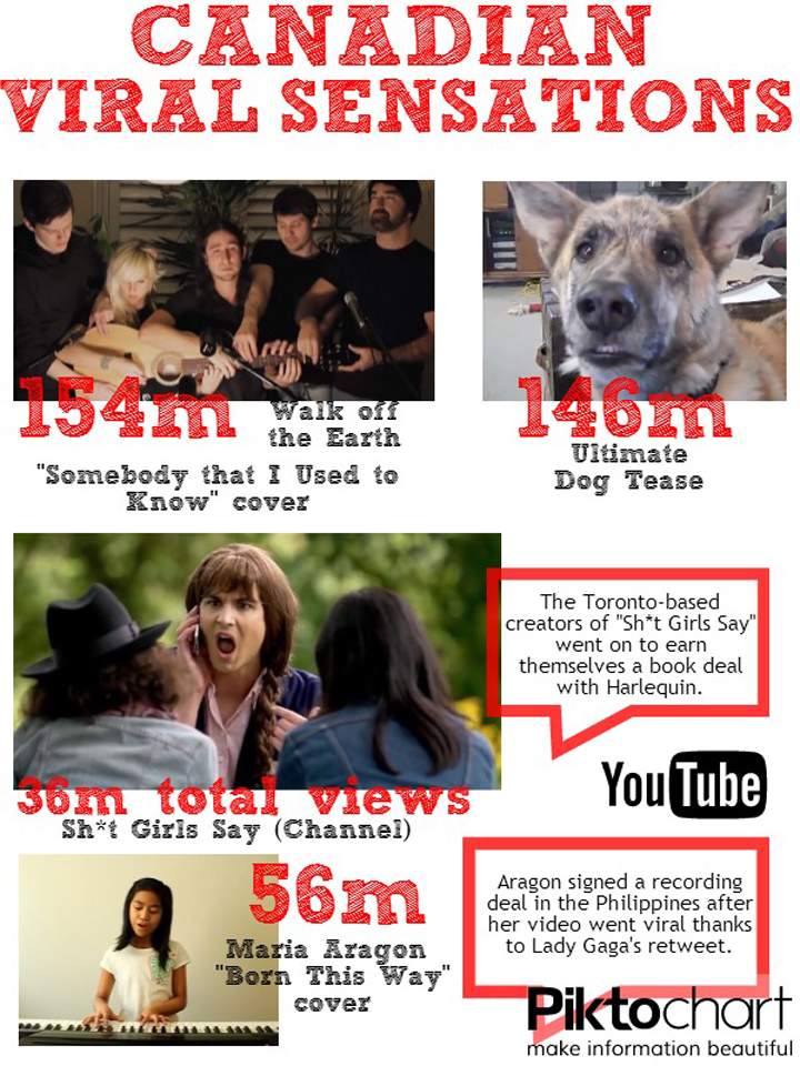 Going viral: More Internet users uploading video content in the hopes of making it big - image