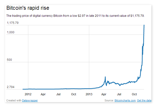 Bitcoin price growth since 2011