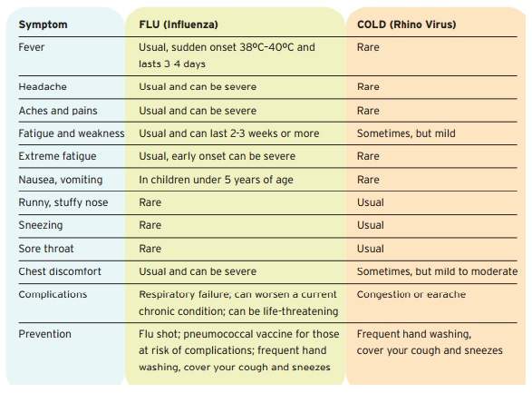 Telling the difference between a cold and a flu.