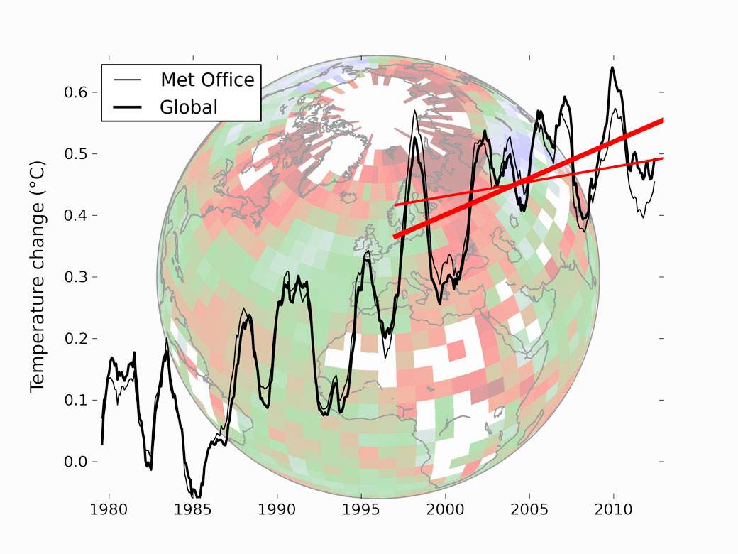 Temperature data from the Met Office in the UK (thin lines) compared to the Cowtan and Way (2013) reconstruction (thick lines). The straight red lines indicate the trend over the past 16 years in the respective data. 