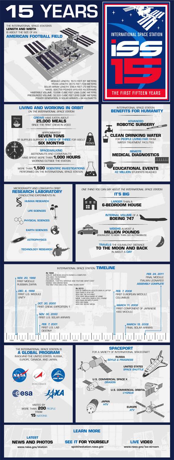 Space Station facts