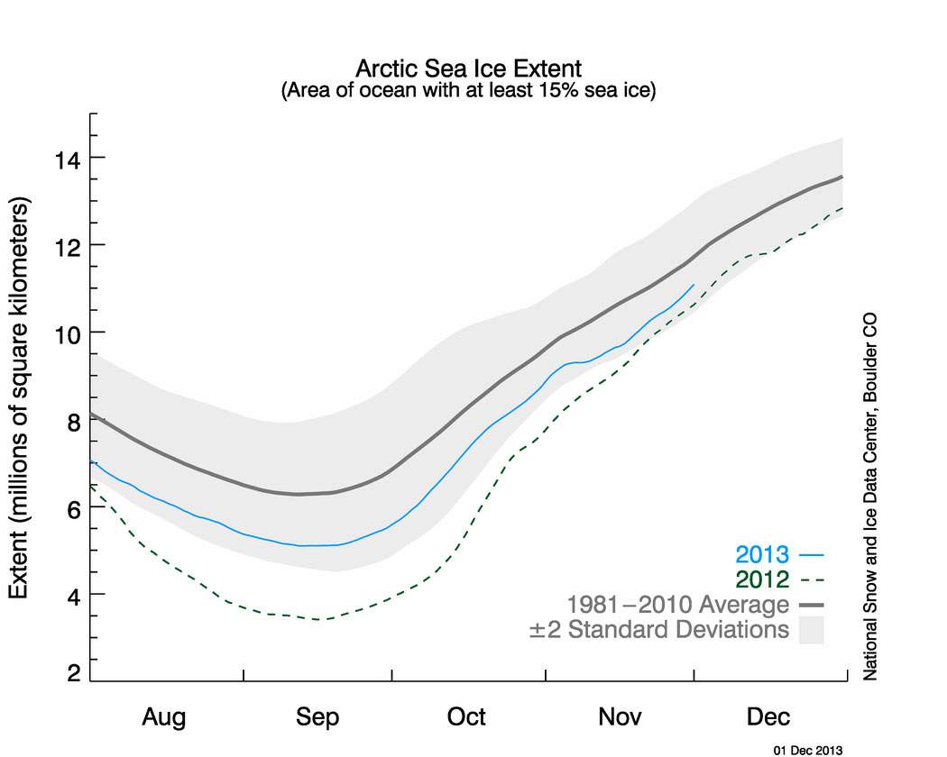 Arctic sea ice extent as of Dec. 1, 2013. (National Snow and Ice Data Center)