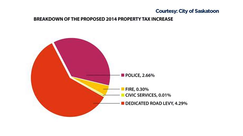 Breakdown of the 7.26 per cent proposed property tax increase.