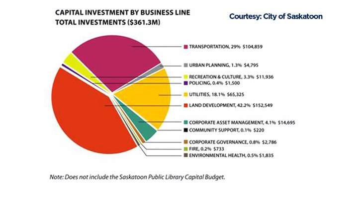 Capital investment expressed in 000's.