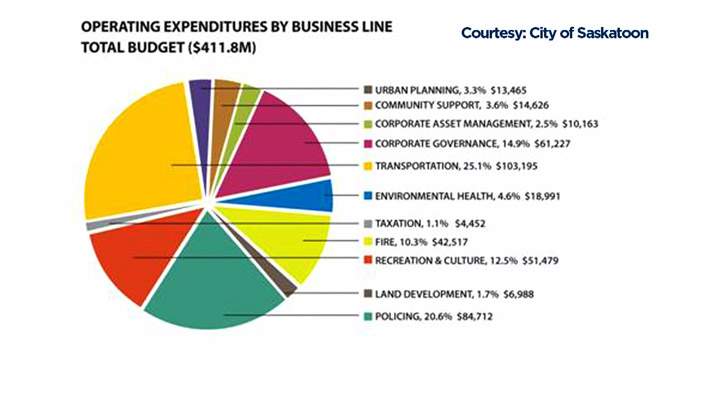Operation expenditures expressed in 000's.