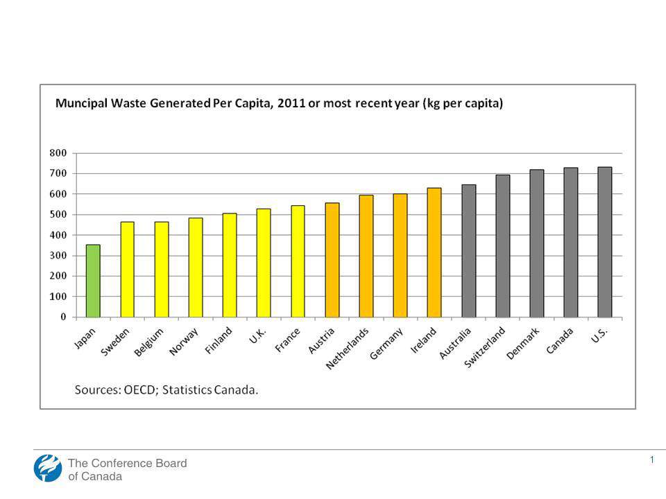 Canada is one of the highest solid waste offenders in the world, behind only the United States.