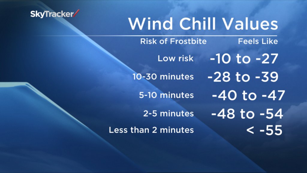 Exposed Skin Exposed skin can freeze in a matter of minutes with extreme wind chill values.can Freeze in a Matter of Minutes with Extreme Wind Chill Values