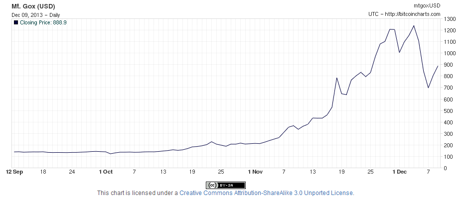 bitcoin's rise and fall
