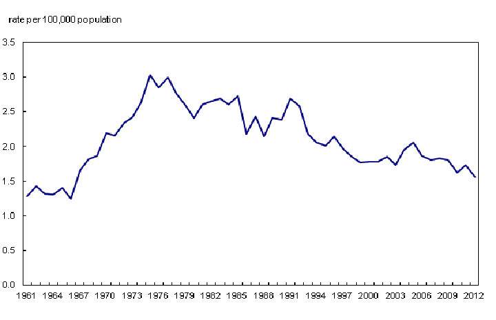 Canada’s 2012 homicide rate at lowest level in nearly 50 years: StatsCan