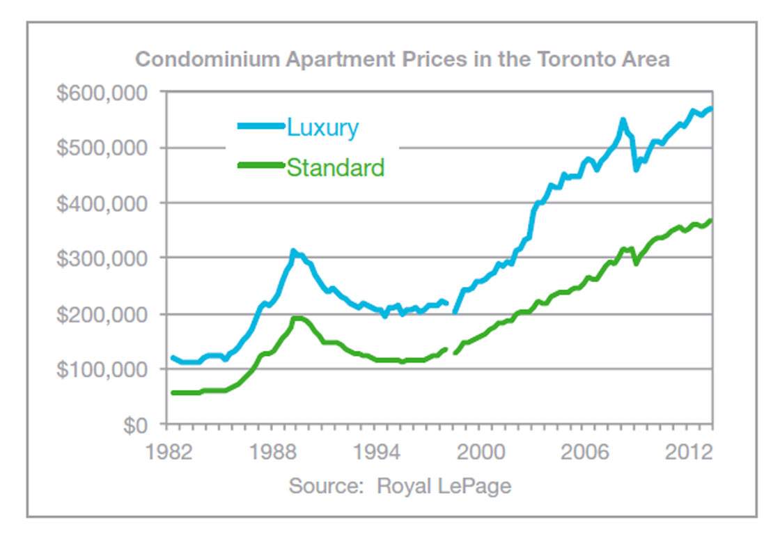 Condominium price growth in the greater Toronto area in recent years. (Royal LePage)
