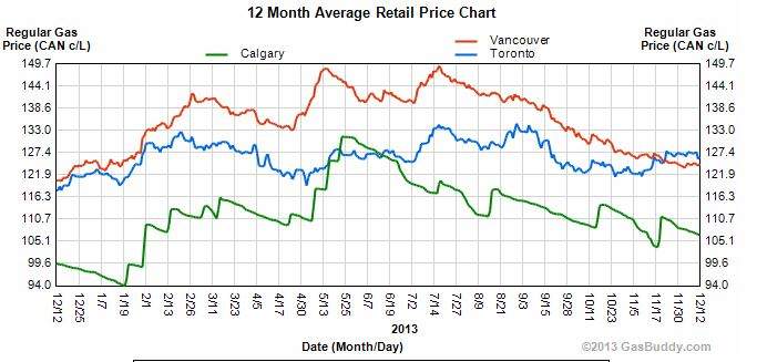 Price of gas tax in Ontario - image
