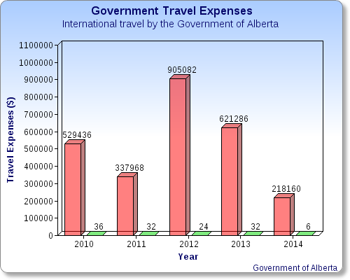 Redford government travel tab approaching $2M - image