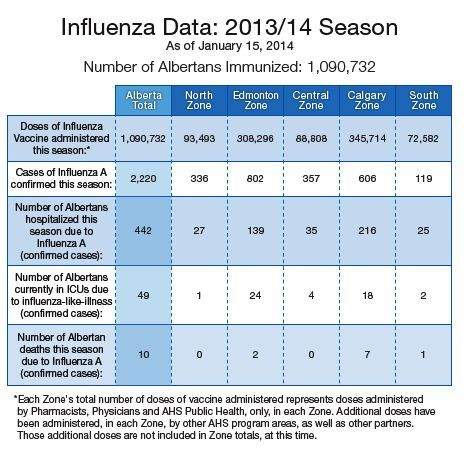 Influenza numbers in Alberta, as of Jan. 15, 2014