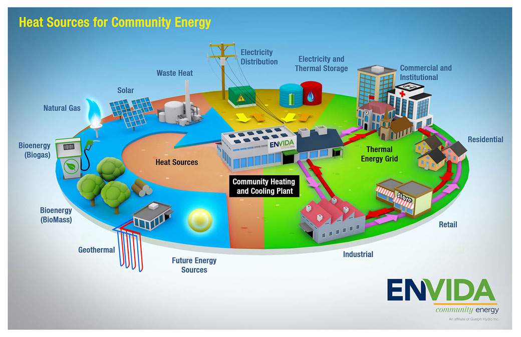 Envida, the company behind Guelph’s district energy network, illustrates the ability to use several sources as part of the system.
