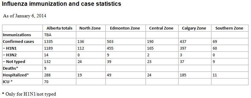 UPDATE: 9 deaths in Alberta, 300 hospitalizations linked to flu - image