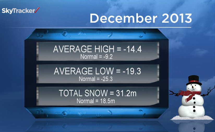 Saskatoon has seen its fair share of winter so far this season.
