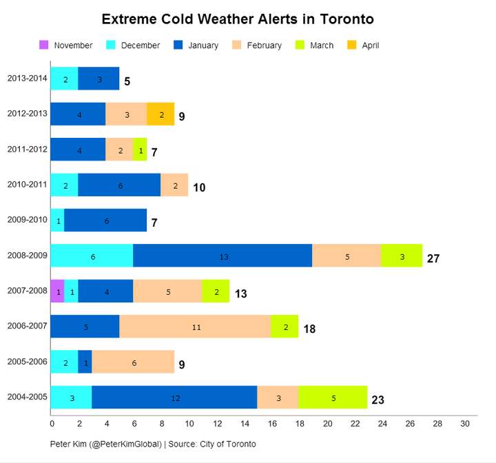 An infographic on the number of Extreme Cold Weather Alerts called in Toronto over the last 9 years as of January 03, 2014.